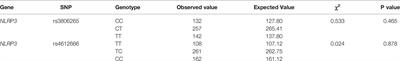 rs3806265 and rs4612666 of the NLRP3 Gene Are Associated With the Titer of Glutamic Acid Decarboxylase Antibody in Type 1 Diabetes